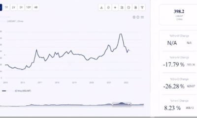 Price Trends Graph